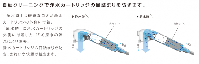 自動クリーニングで目詰まり防止！