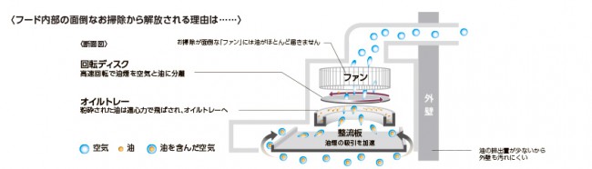 よごれんフード