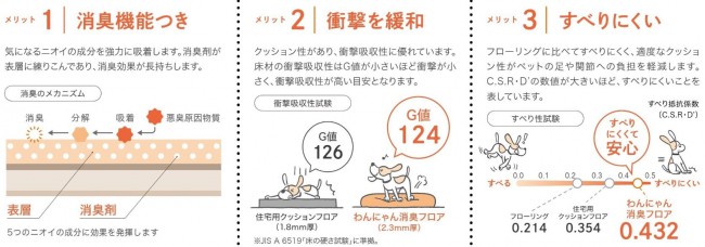 わんにゃんCF性能