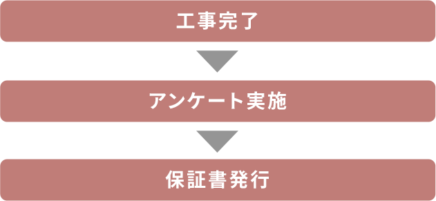 保証書発行までの流れ