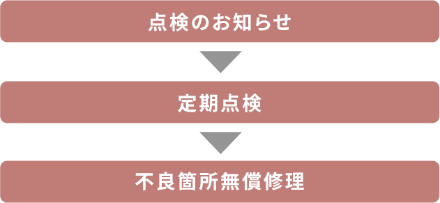 定期点検の流れ