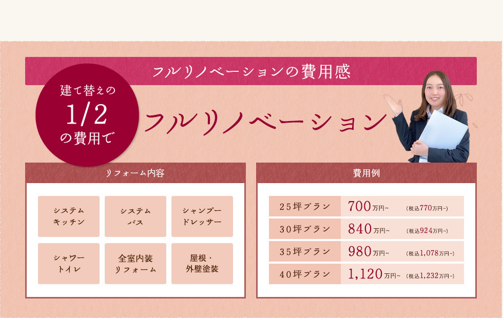 フルリノベーションの費用感