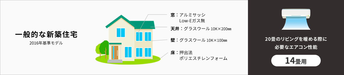 一般的な新築住宅2016年基準モデル 窓：アルミサッシ Low-Eガス無 天井：グラスウール  10K×100㎜ 壁：グラスウール 10K×200㎜ 床：押出法 ポリエスチレンフォーム 20畳のリビングを暖める際に 必要なエアコン性能14畳用