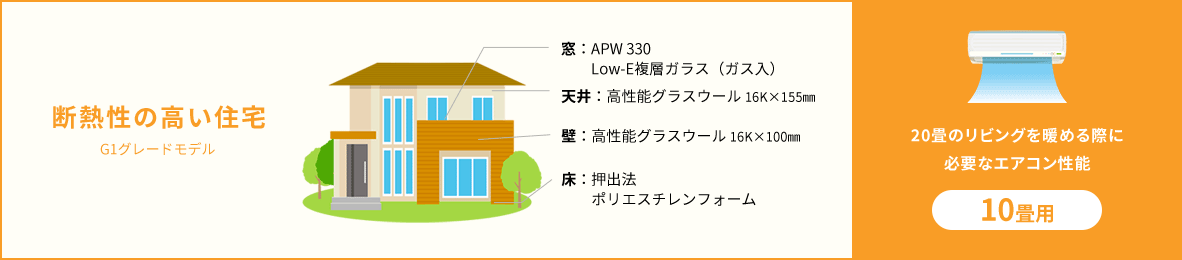 断熱性の高い住宅G1グレードモデル 窓：APW 330 Low-E複層ガラス（ガス入） 天井：高性能グラスウール 16K×155㎜ 壁：高性能グラスウール 16K×100㎜ 床：押出法 ポリエスチレンフォーム 前20畳のリビングを暖める際に 必要なエアコン性能10畳用