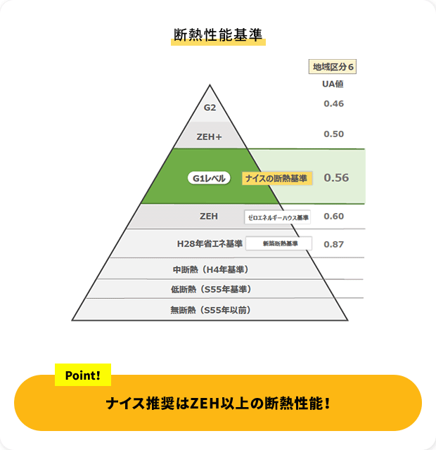 断熱性能基準 point!ナイス推奨はZEH以上の断熱性能!