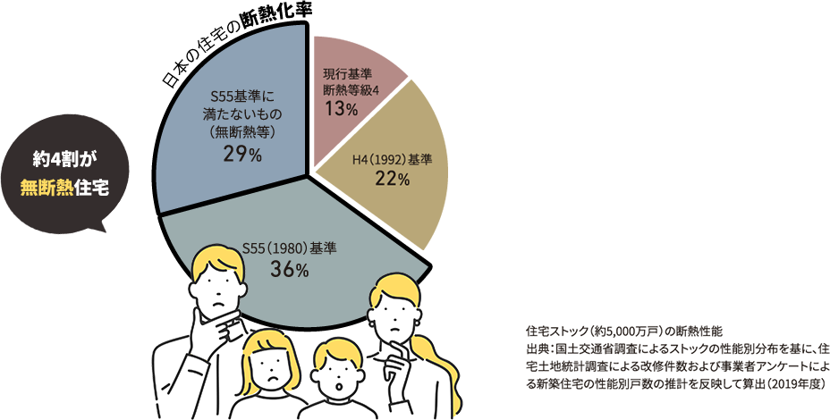 約4割が無断熱住宅 日本の住宅の断熱化率 現行基準断熱等級4 13% H4(1992)基準 22% S55(1980)基準 36% S55基準に満たないもの(無断熱等) 29% 住宅ストックの断熱性　出典国土交通省調査によるストックの性能別分布を基に、住宅土地統計調査による回収件数および事業者アンケートによる新築住宅の性能別戸数の推移を反映して算出(2019年度)