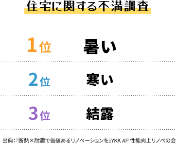 住宅に関する不満調査　1位暑い 2位寒い 3位結露