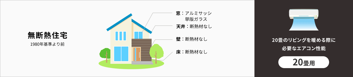 無断熱住宅1980年基準より前 窓:アルミサッシ 単版ガラス 天井:断熱材なし 壁:断熱材なし 床:断熱材なし 20畳のリビングを暖める際に 必要なエアコン性能20畳用